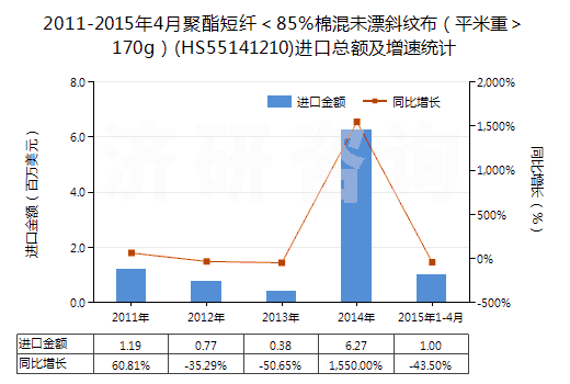 2011-2015年4月聚酯短纖＜85%棉混未漂斜紋布（平米重＞170g）(HS55141210)進(jìn)口總額及增速統(tǒng)計